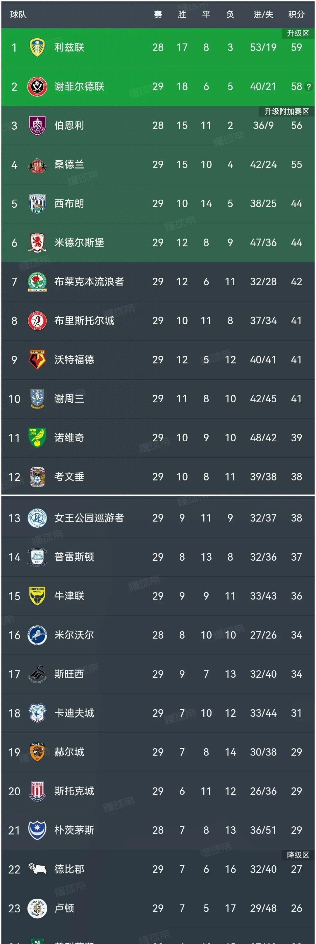 包含谢菲联主场大胜赫尔城，逼近前四的词条